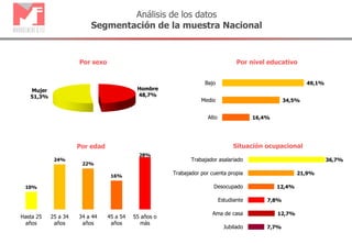 49,1%
34,5%
16,4%
Bajo
Medio
Alto
36,7%
21,9%
12,4%
7,8%
12,7%
7,7%
Trabajador asalariado
Trabajador por cuenta propia
Desocupado
Estudiante
Ama de casa
Jubilado
Análisis de los datos
Segmentación de la muestra Nacional
Por sexo Por nivel educativo
Por edad Situación ocupacional
Hombre
48,7%
Mujer
51,3%
10%
24%
22%
16%
28%
Hasta 25
años
25 a 34
años
34 a 44
años
45 a 54
años
55 años o
más
 