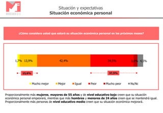 1,7% 13,9% 42,4% 34,5% 3,0% 4,5%
Mucho mejor Mejor Igual Peor Mucho peor Ns/Nc
Situación y expectativas
Situación económica personal
¿Cómo considera usted que estará su situación económica personal en los próximos meses?
15,6% 37,5%
Proporcionalmente más mujeres, mayores de 55 años y de nivel educativo bajo creen que su situación
económica personal empeorará, mientras que más hombres y menores de 24 años creen que se mantendrá igual.
Proporcionalmente más personas de nivel educativo medio creen que su situación económica mejorará.
 