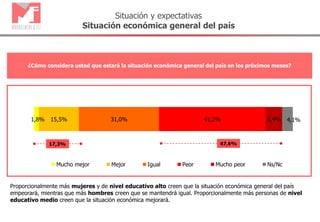 1,8% 15,5% 31,0% 41,2% 6,4% 4,1%
Mucho mejor Mejor Igual Peor Mucho peor Ns/Nc
¿Cómo considera usted que estará la situación económica general del país en los próximos meses?
Situación y expectativas
Situación económica general del país
17,3% 47,6%
Proporcionalmente más mujeres y de nivel educativo alto creen que la situación económica general del país
empeorará, mientras que más hombres creen que se mantendrá igual. Proporcionalmente más personas de nivel
educativo medio creen que la situación económica mejorará.
 