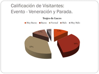 Encuesta Percepción del Visitante a la Festividad Virgen de la Candelaria.