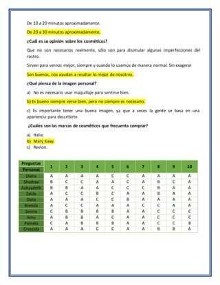De 10 a 20 minutos aproximadamente.
De 20 a 30 minutos aproximadamente.
¿Cuál es su opinión sobre los cosméticos?
Que no son necesarios realmente, sólo son para disimular algunas imperfecciones del
rostro.
Sirven para vernos mejor, siempre y cuando lo usemos de manera normal. Sin exagerar
Son buenos, nos ayudan a resaltar lo mejor de nosotros.
¿Qué piensa de la imagen personal?
a) No es necesario usar maquillaje para sentirse bien.
b) Es bueno siempre verse bien, pero no siempre es necesario.
c) Es importante tener una buena imagen, ya que a veces la gente se basa en una
apariencia para describirte
¿Cuáles son las marcas de cosméticos que frecuenta comprar?
a) Italia.
b) Mary Kaay.
c) Revlon.
Preguntas
1 2 3 4 5 6 7 8 9 10
Personas
Diana A A A A C C A A A A
Shadree B C C A A C A B C A
Ashyadeth B B A A C C C B A A
Zaida A C C B C A A B A A
Dalia A A A C C B A A A A
Brenda A C C A A A C C A A
Janina C B B B B A A C C C
Amy A B B A C A A C C C
Pamela C A B B B A A C C B
Cressida A A A C C A A B B A
 