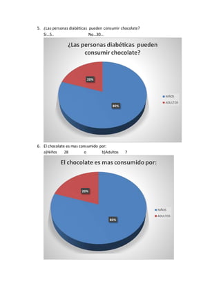 5. ¿Las personas diabéticas pueden consumir chocolate?
Si…5.. No…30…
6. El chocolate es mas consumido por:
a)Niños 28 o b)Adultos 7
80%
20%
¿Las personas diabéticas pueden
consumir chocolate?
NIÑOS
ADULTOS
80%
20%
El chocolate es mas consumido por:
NIÑOS
ADULTOS