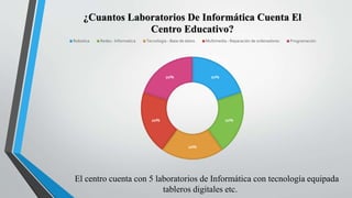 20%
20%
20%
20%
20%
¿Cuantos Laboratorios De Informática Cuenta El
Centro Educativo?
Robotica Redes - Informatica Tecnologia - Base de datos Multimedia - Reparaciòn de ordenadores Programaciòn
El centro cuenta con 5 laboratorios de Informática con tecnología equipada
tableros digitales etc.
 