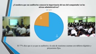 SI
77%
NO
23%
¿Considera que sus auditorios conocen la importancia del uso del computador en las
aéreas administrativas?
SI NO
El 77% dice que si ya que su auditorio y la sala de reuniones cuentan con tableros digitales y
proyectores fijos.
 