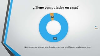 96%
4%
¿Tiene computador en casa?
SI
NO
Nos cuentan que si tienen un ordenador en su hogar un 96% sobre un 4% que no tiene
 