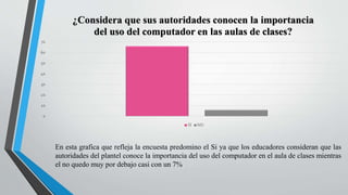 0
10
20
30
40
50
60
70
¿Considera que sus autoridades conocen la importancia
del uso del computador en las aulas de clases?
SI NO
En esta grafica que refleja la encuesta predomino el Si ya que los educadores consideran que las
autoridades del plantel conoce la importancia del uso del computador en el aula de clases mientras
el no quedo muy por debajo casi con un 7%
 