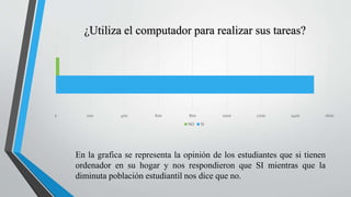 0 200 400 600 800 1000 1200 1400 1600
¿Utiliza el computador para realizar sus tareas?
NO SI
En la grafica se representa la opinión de los estudiantes que si tienen
ordenador en su hogar y nos respondieron que SI mientras que la
diminuta población estudiantil nos dice que no.
 