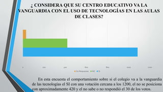0 200 400 600 800 1000 1200
Sin Respuestas NO SI
¿ CONSIDERA QUE SU CENTRO EDUCATIVO VA LA
VANGUARDIA CON EL USO DE TECNOLOGÍAS EN LAS AULAS
DE CLASES?
En esta encuesta el comportamiento sobre si el colegio va a la vanguardia
de las tecnologías el SI con una votación cercana a los 1200, el no se posiciona
con aproximadamente 420 y el no sabe o no respondió el 30 de los votos.
 