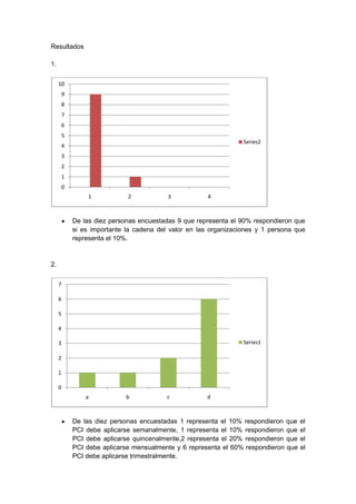 Resultados

1.

     10
         9
         8
         7
         6
         5
                                                                   Series2
         4
         3
         2
         1
         0
                  1           2            3            4



             De las diez personas encuestadas 9 que representa el 90% respondieron que
             si es importante la cadena del valor en las organizaciones y 1 persona que
             representa el 10%.


2.

     7

     6

     5

     4

     3                                                             Series1

     2

     1

     0
                 a            b            c           d



             De las diez personas encuestadas 1 representa el 10% respondieron que    el
             PCI debe aplicarse semanalmente, 1 representa el 10% respondieron que    el
             PCI debe aplicarse quincenalmente,2 representa el 20% respondieron que   el
             PCI debe aplicarse mensualmente y 6 representa el 60% respondieron que   el
             PCI debe aplicarse trimestralmente.
 