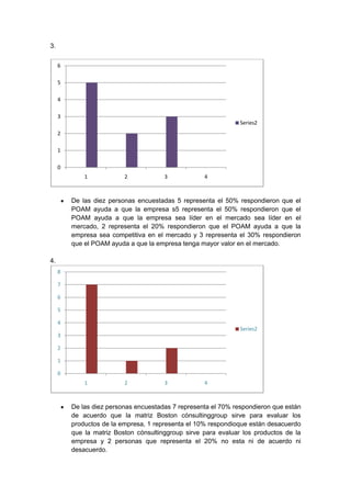3.

     6

     5

     4

     3
                                                                Series2
     2

     1

     0
             1            2            3            4



         De las diez personas encuestadas 5 representa el 50% respondieron que el
         POAM ayuda a que la empresa s5 representa el 50% respondieron que el
         POAM ayuda a que la empresa sea líder en el mercado sea líder en el
         mercado, 2 representa el 20% respondieron que el POAM ayuda a que la
         empresa sea competitiva en el mercado y 3 representa el 30% respondieron
         que el POAM ayuda a que la empresa tenga mayor valor en el mercado.

4.
     8

     7

     6

     5

     4
                                                                Series2
     3

     2

     1

     0
             1            2            3            4



         De las diez personas encuestadas 7 representa el 70% respondieron que están
         de acuerdo que la matriz Boston cónsultinggroup sirve para evaluar los
         productos de la empresa, 1 representa el 10% respondioque están desacuerdo
         que la matriz Boston cónsultinggroup sirve para evaluar los productos de la
         empresa y 2 personas que representa el 20% no esta ni de acuerdo ni
         desacuerdo.
 