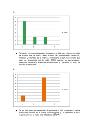 5.

     7

     6

     5

     4

     3                                                          Series2

     2

     1

     0
             1            2            3            4



         De las diez personas encuestadas 6 representa el 60% respondieron que están
         de acuerdo que la matriz DAFO examina las oportunidades, amenazas,
         fortalezas y amenazas de la empresa, 2 representa el 20% respondieron que
         están en desacuerdo que la matriz DAFO examina las oportunidades,
         amenazas, fortalezas y amenazas de la empresa y 2 personas no están de
         acuerdo ni desacuerdo.

6.

     9
     8
     7
     6
     5
     4                                                          Series1
     3
     2
     1
     0
             a            b            c            d



         De las diez personas encuestadas 2 representa el 20% respondieron que la
         matriz mas utilizada es la Boston consultinggroup y 8 representa el 80%
         respondieron que la matriz mas utilizada es la DOFA.
 