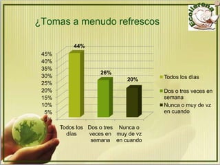 ¿Tomas a menudo refrescos

           44%
 45%
 40%
 35%
                    26%
 30%                                  Todos los días
                             20%
 25%
 20%                                  Dos o tres veces en
 15%                                  semana
 10%                                  Nunca o muy de vz
  5%                                  en cuando
  0%
       Todos los Dos o tres Nunca o
         días    veces en muy de vz
                  semana en cuando
 