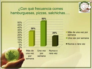 ¿Con qué frecuencia comes
hamburguesas, pizzas, salchichas….
                      50%
   50%
   45%
   40%       30%
   35%
   30%                          20%     Más de una vez por
   25%                                  semana
   20%                                  Una vez por semana
   15%
   10%
    5%                                  Nunca o rara vez
    0%
         Más de    Una vez   Nunca o
         una vez     por     rara vez
           por     semana
         semana
 
