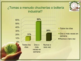 ¿Tomas a menudo chucherías o bollería
            industrial?

     60%                   52%

     50%
     40%
                                             Todos los días
     30%                             20%

     20%        11%                          Dos o más veces en
                                             semana
     10%                                     Nunca o rara vez
     0%
           Todos los    Dos o     Nunca o
             días        más      rara vez
                       veces en
                       semana
 