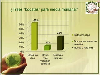 ¿Traes “bocatas” para media mañana?

               60%
    60%
    50%
    40%                             30%
                                            Todos los días
    30%
    20%                   10%               Dos o más veces en
                                            semana
    10%                                     Nunca o rara vez
     0%
          Todos los    Dos o     Nunca o
            días        más      rara vez
                      veces en
                      semana
 