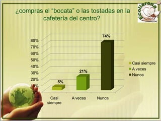 ¿compras el “bocata” o las tostadas en la
        cafetería del centro?

                                 74%
     80%
     70%
     60%
     50%
                                            Casi siempre
     40%
                                            A veces
     30%                21%
                                            Nunca
     20%
                5%
     10%
      0%
             Casi    A veces   Nunca
           siempre
 