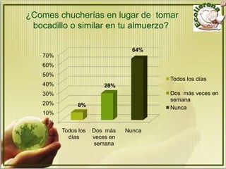 ¿Comes chucherías en lugar de tomar
 bocadillo o similar en tu almuerzo?

                                  64%
   70%
   60%
   50%
                                        Todos los días
   40%                   28%
   30%                                  Dos más veces en
                                        semana
   20%         8%                       Nunca
   10%
    0%
         Todos los   Dos más    Nunca
           días      veces en
                     semana
 