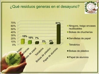 ¿Qué residuos generas en el desayuno?



70%                            61%
60%                                  Ninguno, traigo envases
50%                                  reutilizables
40%                                  Bolsas de chucherías
30%   15%
20%         10% 7%                   Servilletas de papel
10%                  3%   4%
 0%                                  Tetrabrics

                                     Bolsas de plástico

                                     Papel de aluminio
 