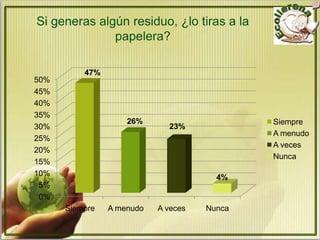 Si generas algún residuo, ¿lo tiras a la
              papelera?

          47%
50%
45%
40%
35%
                    26%                      Siempre
30%                          23%
                                             A menudo
25%
                                             A veces
20%
                                             Nunca
15%
10%                                    4%
 5%
 0%
      Siempre   A menudo   A veces   Nunca
 