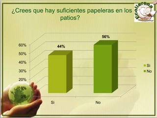 ¿Crees que hay suficientes papeleras en los
                patios?

                                   56%

  60%              44%
  50%

  40%
                                              Si
  30%                                         No

  20%

  10%

   0%
              Si              No
 