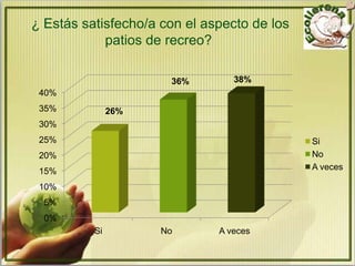 ¿ Estás satisfecho/a con el aspecto de los
            patios de recreo?

                      36%        38%
 40%
 35%           26%
 30%
 25%                                         Si
 20%                                         No
 15%                                         A veces

 10%
  5%
  0%
          Si         No       A veces
 