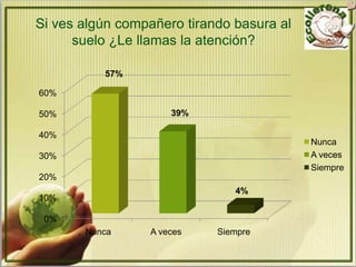 Si ves algún compañero tirando basura al
      suelo ¿Le llamas la atención?

          57%

60%

50%                  39%

40%
                                           Nunca
30%                                        A veces
                                           Siempre
20%
                               4%
10%

 0%
       Nunca     A veces    Siempre
 