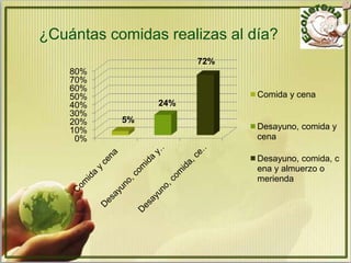 ¿Cuántas comidas realizas al día?
                      72%
    80%
    70%
    60%
    50%                       Comida y cena
    40%         24%
    30%
    20%    5%
    10%                       Desayuno, comida y
     0%                       cena

                              Desayuno, comida, c
                              ena y almuerzo o
                              merienda
 