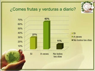 ¿Comes frutas y verduras a diario?

    70%             63%

    60%
    50%
    40%                               Sí
           27%
    30%                               A veces
                              11%     No todos los días
    20%
    10%
    0%
          Sí     A veces   No todos
                           los días
 