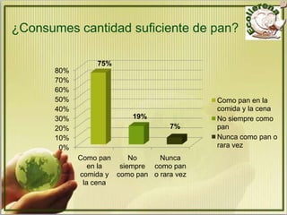 ¿Consumes cantidad suficiente de pan?

                  75%
       80%
       70%
       60%
       50%                                  Como pan en la
       40%                                  comida y la cena
       30%                 19%              No siempre como
       20%                          7%      pan
       10%                                  Nunca como pan o
        0%                                  rara vez
             Como pan     No     Nunca
                en la  siempre como pan
             comida y como pan o rara vez
              la cena
 