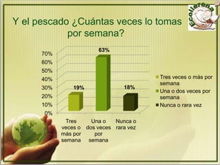 Y el pescado ¿Cuántas veces lo tomas
            por semana?
                        63%
      70%
      60%
      50%
      40%                                Tres veces o más por
                                         semana
      30%       19%              18%
                                         Una o dos veces por
      20%                                semana
      10%                                Nunca o rara vez
      0%
              Tres    Una o   Nunca o
            veces o dos veces rara vez
            más por    por
            semana semana
 