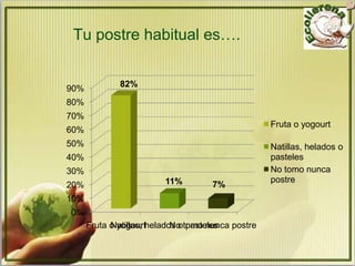 Tu postre habitual es….

              82%
90%
80%
70%
                                                  Fruta o yogourt
60%
50%                                               Natillas, helados o
40%                                               pasteles
30%                                               No tomo nunca
                         11%                      postre
20%                                 7%
10%
0%
      Fruta o yogourthelados otomo nunca postre
            Natillas,      No pasteles
 