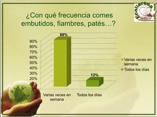 ¿Con qué frecuencia comes
embutidos, fiambres, patés…?
                 88%
  90%
  80%
  70%
  60%
                                           Varias veces en
  50%                                      semana
  40%                                      Todos los días
  30%                            12%
  20%
  10%
   0%
        Varias veces en   Todos los días
            semana
 