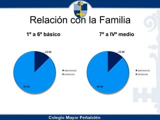 Relación con la Familia1º a 6º básico7º a IVº medio