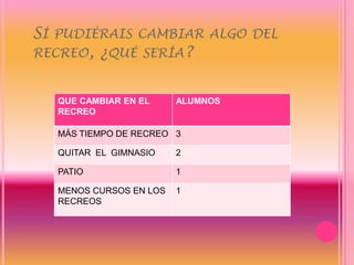 Sí pudiéraiscambiar algo del recreo, ¿qué sería?