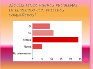 ¿Soléis tener muchos problemas en el recreo con vuestros compañeros?