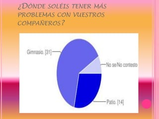 ¿Dónde soléis tener más  problemas con vuestros compañeros?