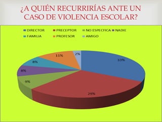 ¿A QUIÉN RECURRIRÍAS ANTE UN 
CASO DE VIOLENCIA ESCOLAR? 
 
 