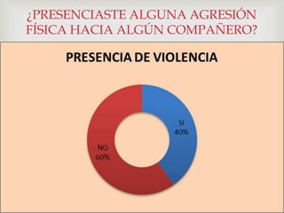 ¿PRESENCIASTE ALGUNA AGRESIÓN 
FÍSICA HACIA ALGÚN COMPAÑERO? 
 
 