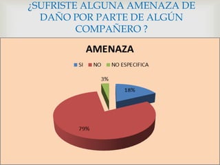 ¿SUFRISTE ALGUNA AMENAZA DE 
DAÑO POR PARTE DE ALGÚN 
COMPAÑERO ? 
 
 