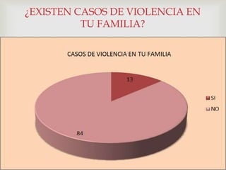 ¿EXISTEN CASOS DE VIOLENCIA EN 
TU FAMILIA? 
 
 