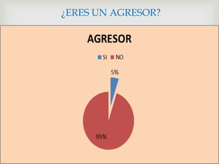 ¿ERES UN AGRESOR? 
 
 