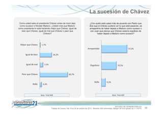 La sucesión de Chávez
Como usted sabe el presidente Chávez antes de morir dejo
como sucesor a Nicolás Maduro. ¿Usted cree que Maduro
como presidente lo está haciendo mejor que Chávez, igual de
bien que Chávez, igual de mal que Chávez o peor que
Chávez?

Mejor que Chávez

¿Con quién está usted más de acuerdo con Pedro que
dice que si Chávez pudiera ver lo que está pasando, se
arrepentiría de haber dejado a Maduro como sucesor o
con Juan que piensa que Chávez estaría orgulloso de
haber dejado a Maduro como sucesor?

1,7%

Arrepentido
Igual de bien

Igual de mal

26,2%

7,2%

Orgulloso

Peor que Chávez

33,5%

60,7%

NsNc
NsNc

57,2%

9,3%

4,3%

Base. Total 600

Base. Total 600

ESTUDIO DE OPINIÓN PÚBLICA
Trabajo de Campo: Del 19 al 24 de octubre de 2013 - Muestra: 600 entrevistas, Margen de error global: es +/- 4,47%

10

 