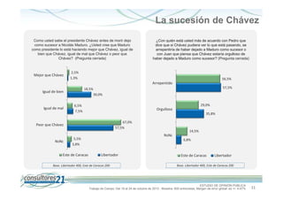 La sucesión de Chávez
Como usted sabe el presidente Chávez antes de morir dejo
como sucesor a Nicolás Maduro. ¿Usted cree que Maduro
como presidente lo está haciendo mejor que Chávez, igual de
bien que Chávez, igual de mal que Chávez o peor que
Chávez? (Pregunta cerrada)

Mejor que Chávez

¿Con quién está usted más de acuerdo con Pedro que
dice que si Chávez pudiera ver lo que está pasando, se
arrepentiría de haber dejado a Maduro como sucesor o
con Juan que piensa que Chávez estaría orgulloso de
haber dejado a Maduro como sucesor? (Pregunta cerrada)

2,5%
1,3%

56,5%

Arrepentido

Igual de mal

57,5%

18,5%
30,0%

Igual de bien

29,0%

6,5%
7,5%

Orgulloso
35,8%
67,0%
57,5%

Peor que Chávez

14,5%

NsNc
NsNc

5,5%
3,8%

Este de Caracas

6,8%

Libertador

Base. Libertador 400, Este de Caracas 200

Este de Caracas

Libertador

Base. Libertador 400, Este de Caracas 200

ESTUDIO DE OPINIÓN PÚBLICA
Trabajo de Campo: Del 19 al 24 de octubre de 2013 - Muestra: 600 entrevistas, Margen de error global: es +/- 4,47%

11

 