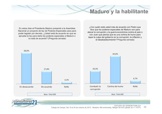 Maduro y la habilitante
En estos días el Presidente Maduro presentó a la Asamblea
Nacional un proyecto de ley de Poderes Especiales para para
poder legislar por decreto. ¿Usted está de acuerdo en que se
apruebe la ley para darle los poderes especiales a Maduro o
no está de acuerdo? (Pregunta cerrada)

¿Con quién está usted más de acuerdo con Pedro que
dice que los poderes especiales de Maduro son para
atacar la corrupción y la guerra económica contra el país o
con Juan que piensa que es una cortina de humo para
tapar la culpa del gobierno en la corrupción, la inflación y
el desabastecimiento? Pregunta cerrada)

68,0%
64,0%

29,3%

27,8%

6,7%

4,2%

En desacuerdo

De acuerdo
Base. Total 600

NsNc

Combatir la
corrupción

Cortina de humo

NsNc

Base. Total 600

ESTUDIO DE OPINIÓN PÚBLICA
Trabajo de Campo: Del 19 al 24 de octubre de 2013 - Muestra: 600 entrevistas, Margen de error global: es +/- 4,47%

12

 