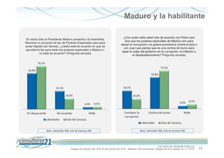 Maduro y la habilitante
En estos días el Presidente Maduro presentó a la Asamblea
Nacional un proyecto de ley de Poderes Especiales para para
poder legislar por decreto. ¿Usted está de acuerdo en que se
apruebe la ley para darle los poderes especiales a Maduro o
no está de acuerdo? (Pregunta cerrada)

¿Con quién está usted más de acuerdo con Pedro que
dice que los poderes especiales de Maduro son para
atacar la corrupción y la guerra económica contra el país o
con Juan que piensa que es una cortina de humo para
tapar la culpa del gobierno en la corrupción, la inflación y
el desabastecimiento? Pregunta cerrada)

76,5%
72,5%
63,8%
59,8%

34,5%

32,3%
19,0%

19,0%
4,0%

En desacuerdo

De acuerdo
Libertador

5,8%

4,5%

NsNc

Combatir la
corrupción

Cortina de humo

8,5%

NsNc

Este de Caracas
Libertador

Base. Libertador 400, Este de Caracas 200

Este de Caracas

Base. Libertador 400, Este de Caracas 200

ESTUDIO DE OPINIÓN PÚBLICA
Trabajo de Campo: Del 19 al 24 de octubre de 2013 - Muestra: 600 entrevistas, Margen de error global: es +/- 4,47%

13

 