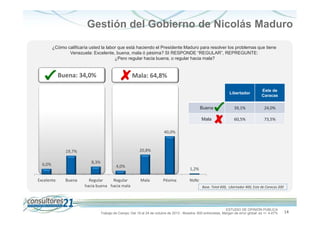 Gestión del Gobierno de Nicolás Maduro
¿Cómo calificaría usted la labor que está haciendo el Presidente Maduro para resolver los problemas que tiene
Venezuela: Excelente, buena, mala ó pésima? SI RESPONDE “REGULAR”, REPREGUNTE:
¿Pero regular hacia buena, o regular hacia mala?

Buena: 34,0%

Mala: 64,8%
Libertador

Este de
Caracas

Buena

39,1%

24,0%

Mala

60,5%

73,5%

40,0%

20,8%

19,7%
8,3%

6,0%

Excelente

4,0%
Buena

Regular
Regular
hacia buena hacia mala

1,2%
Mala

Pésima

NsNc
Base. Total 600, Libertador 400, Este de Caracas 200

ESTUDIO DE OPINIÓN PÚBLICA
Trabajo de Campo: Del 19 al 24 de octubre de 2013 - Muestra: 600 entrevistas, Margen de error global: es +/- 4,47%

14

 