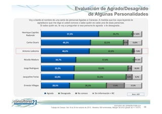 Evaluación de Agrado/Desagrado
de Algunas Personalidades
Voy a leerle el nombre de una serie de personas ligadas a Caracas. A medida que los vaya leyendo le
agradezco que me diga si usted conoce o sabe quién es cada una de esas personas.
Si sabe quién es, le voy a preguntar si esa persona le agrada o le desagrada
Henrique Capriles
Radonski

57,3%

Carlos Ocariz

49,2%

Antonio Ledezma

33,7%

48,0%

Nicolás Maduro

32,5%

32,8%

Ernesto Villegas

Agrada

3,5%

51,5%

36,3%
Desagrada

1,3% 7,8%

0,2%7,3%

53,0%

28,5%

13,8%

57,8%

33,2%

Jacqueline Farías

4,5%

42,8%

34,7%

Jorge Rodríguez

0,2% 8,8%

No conoce

6,0%

17,8%

Sin información + NC

10,3%

9,7%

17,3%

Base. 600

ESTUDIO DE OPINIÓN PÚBLICA
Trabajo de Campo: Del 19 al 24 de octubre de 2013 - Muestra: 600 entrevistas, Margen de error global: es +/- 4,47%

16

 