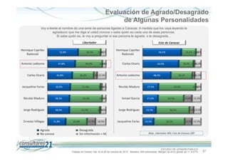 Evaluación de Agrado/Desagrado
de Algunas Personalidades
Voy a leerle el nombre de una serie de personas ligadas a Caracas. A medida que los vaya leyendo le
agradezco que me diga si usted conoce o sabe quién es cada una de esas personas.
Si sabe quién es, le voy a preguntar si esa persona le agrada o le desagrada
Libertador
Henrique Capriles
Radonski

38,3%

47,8%

Carlos Ocariz

42,8%

0,0%
9,1%

Henrique Capriles
Radonski

46,0%

52,8%

Antonio Ledezma

Este de Caracas

0,0%
6,3%

Carlos Ocariz

36,3%

5,8% 15,3%

66,5%

24,5% 0,5%
8,5%

62,0%

Antonio Ledezma

25,0% 2,0%
11,0%

48,5%

Jacqueline Farías

39,5%

51,0%

2,8%
6,8%

Nicolás Maduro

27,5%

Nicolás Maduro

38,3%

55,3%

0,0%
6,6%

Ismael Garcia

27,0%

Jorge Rodríguez

38,0%

36,5%

Ernesto Villegas

31,8%

Agrada
No conoce

51,3%

35,8%

14,5%

1,5%
9,3%

18,0%

Desagrada
Sin información + NC

Jorge Rodríguez

Jacqueline Farías

23,5%

19,5%

63,0%

43,5%

56,5%

52,5%

4,0%
11,0%

0,5%
9,0%

14,0% 15,5%

7,5%12,5%

12,5% 15,5%

Base. Libertador 400, Este de Caracas 200

ESTUDIO DE OPINIÓN PÚBLICA
Trabajo de Campo: Del 19 al 24 de octubre de 2013 - Muestra: 600 entrevistas, Margen de error global: es +/- 4,47%

17

 
