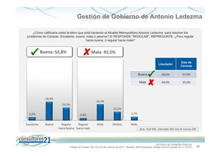 Gestión de Gobierno de Antonio Ledezma
¿Cómo calificaría usted la labor que está haciendo el Alcalde Metropolitano Antonio Ledezma para resolver los
problemas de Caracas: Excelente, buena, mala ó pésima? SI RESPONDE “REGULAR”, REPREGUNTE: ¿Pero regular
hacia buena, o regular hacia mala?

Buena: 52,8%

Mala: 41,5%
Libertador

Buena

50,6%

57,5%

Mala

28,3%

Este de
Caracas

44,9%

35,0%

24,5%
19,5%
13,2%

5,0%
Excelente

5,7%

3,8%
Buena

Regular
Regular
hacia buena hacia mala

Mala

Pésima

NsNc
Base. Total 600, Libertador 400, Este de Caracas 200

ESTUDIO DE OPINIÓN PÚBLICA
Trabajo de Campo: Del 19 al 24 de octubre de 2013 - Muestra: 600 entrevistas, Margen de error global: es +/- 4,47%

18

 