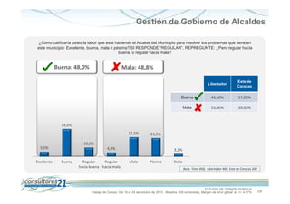 Gestión de Gobierno de Alcaldes
¿Cómo calificaría usted la labor que está haciendo el Alcalde del Municipio para resolver los problemas que tiene en
este municipio: Excelente, buena, mala ó pésima? SI RESPONDE “REGULAR”, REPREGUNTE: ¿Pero regular hacia
buena, o regular hacia mala?

Buena: 48,0%

Mala: 48,8%
Libertador

Este de
Caracas

Buena

43,50%

57,00%

Mala

53,80%

39,00%

32,0%
22,5%

21,5%

10,5%
5,5%
Excelente

4,8%
Buena

Regular
Regular
hacia buena hacia mala

3,2%
Mala

Pésima

NsNc
Base. Total 600, Libertador 400, Este de Caracas 200

ESTUDIO DE OPINIÓN PÚBLICA
Trabajo de Campo: Del 19 al 24 de octubre de 2013 - Muestra: 600 entrevistas, Margen de error global: es +/- 4,47%

19

 